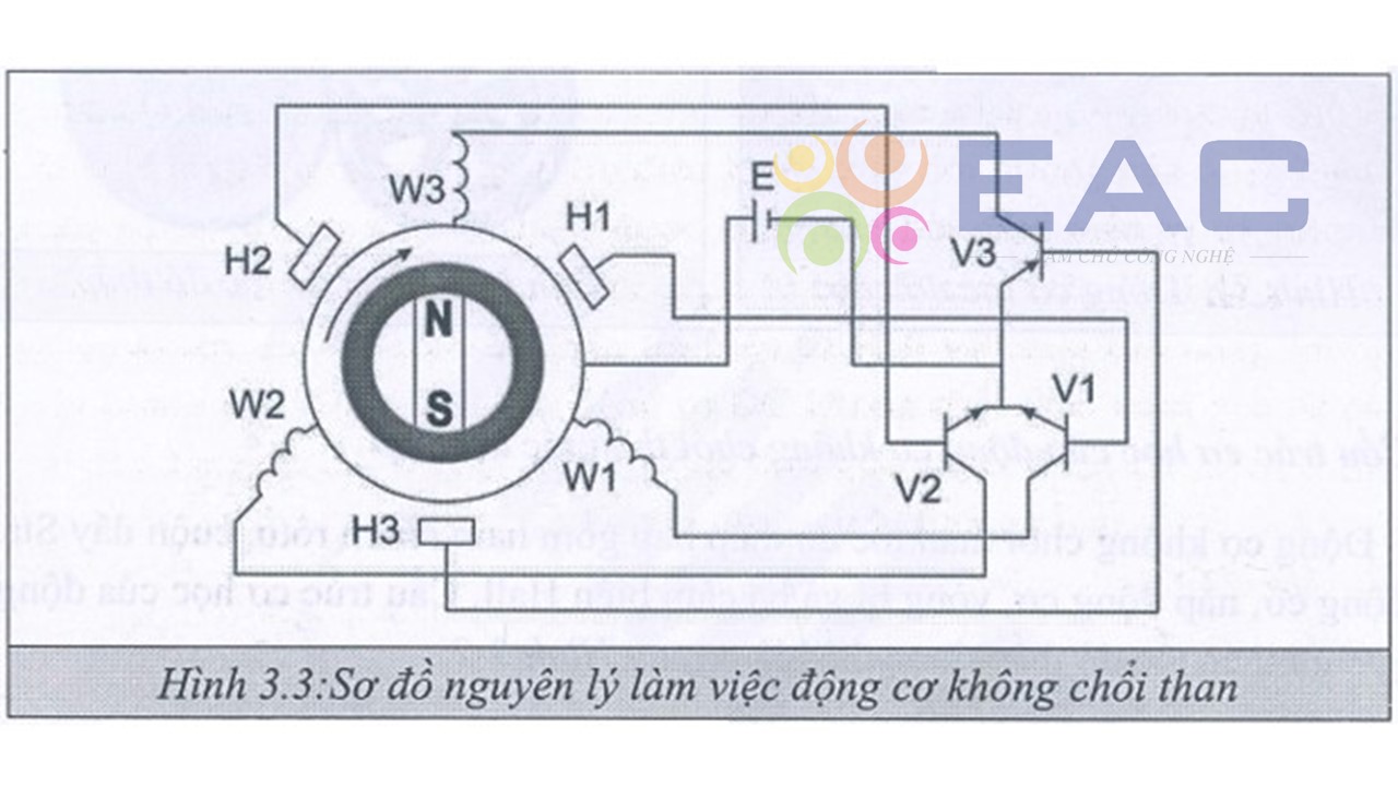 Sơ đồ nguyên lí làm việc của động cơ không chổi than