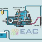 BƠM CAO ÁP TRÊN ĐỘNG CƠ DIESEL