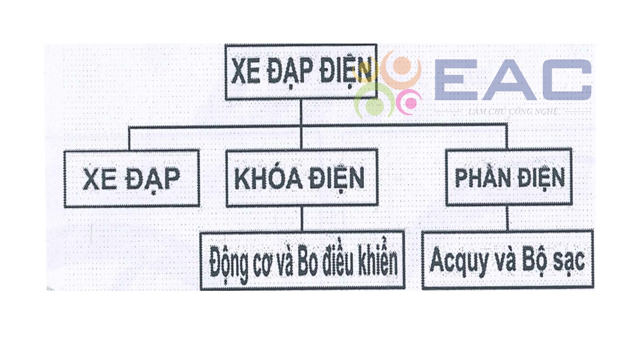 Hình 1-1: Thành phần cơ bản của xe đạp điện