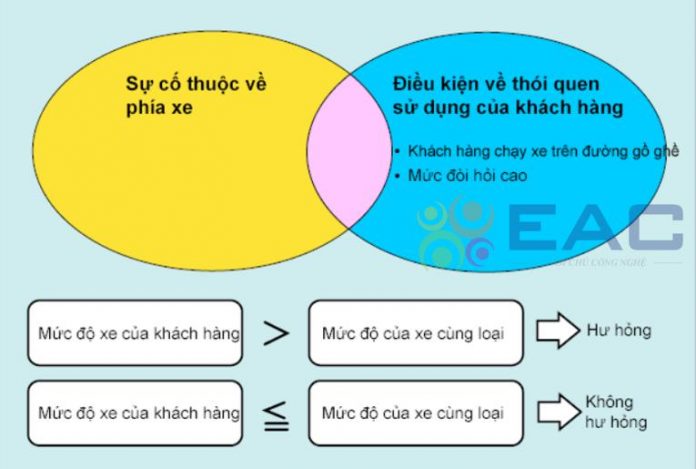 chuẩn đoán bệnh trên xe 1