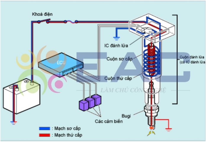 hệ thống đánh lửa trên xe ô tô