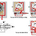 Hệ Thống Lái Trợ Lực Thủy Lực Trên Ô Tô