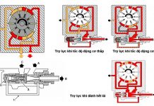 Hệ Thống Lái Trợ Lực Thủy Lực Trên Ô Tô