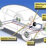 Mối quan hệ giữa TCS và ESP với các hệ thống khác trên Ô Tô